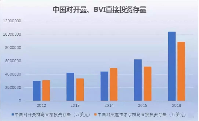 中國對(duì)開曼、BVI直接投資存量