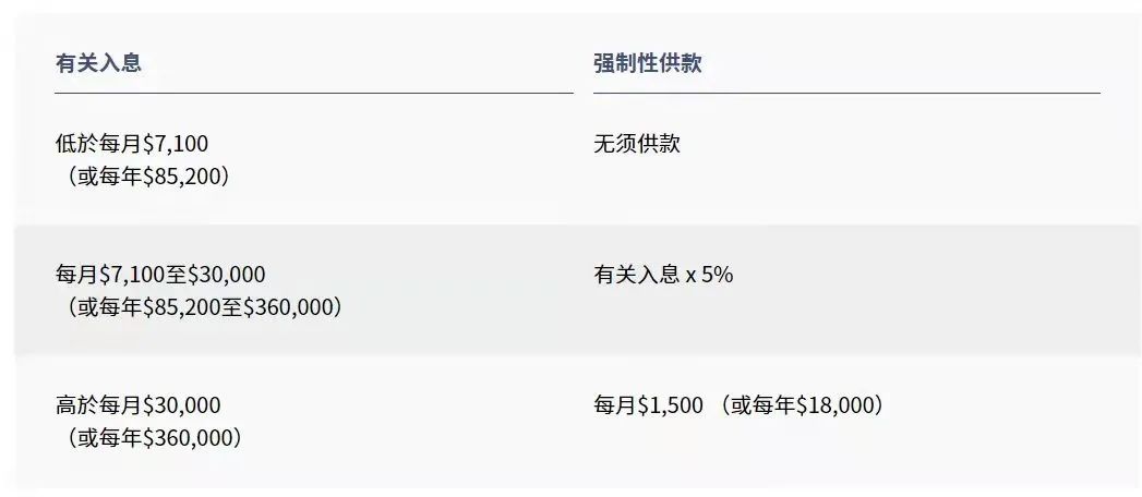 拿香港身份的關(guān)鍵，帶您了解“港版社?！睆?qiáng)積金MPF!